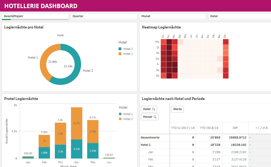Hotellerie Dashboard_web