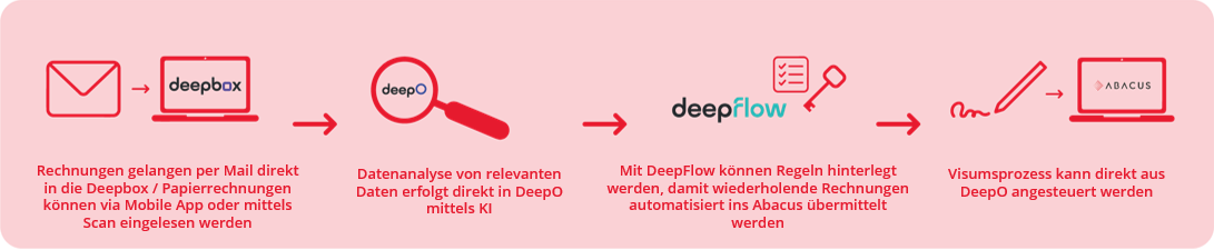 Kreditoren Prozess neu