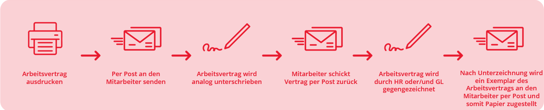 Vertragsunterzeichnung alter Prozess