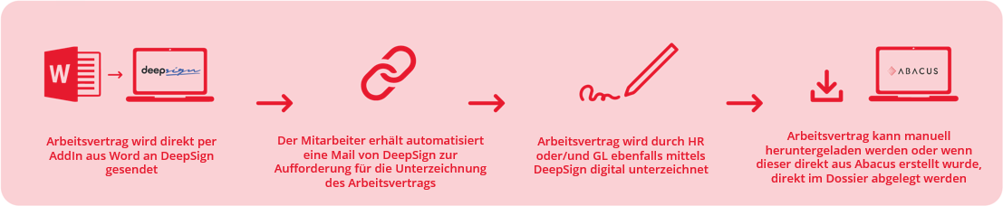 Vertragsunterzeichnung neuer Prozess