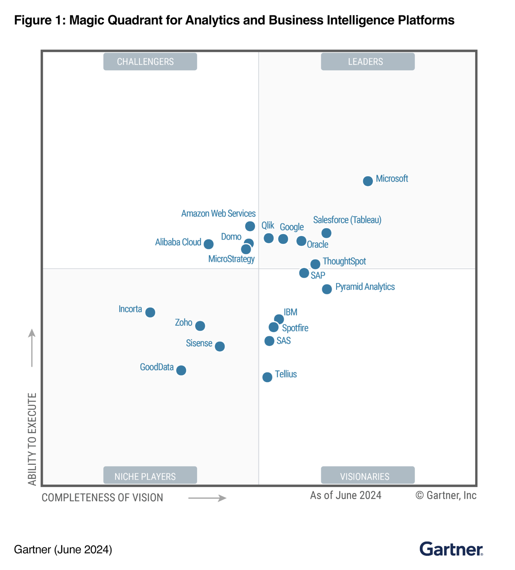 Magic Quadrant for Analytics and BI Platforms 2024
