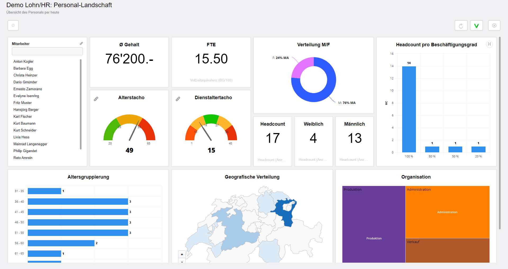 Dashboard Personal-Landschaft