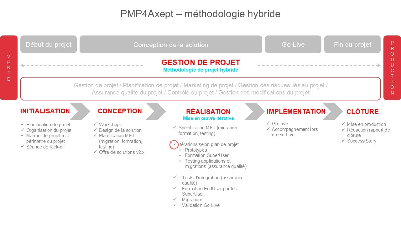 Méthodologie de projet Axept V3