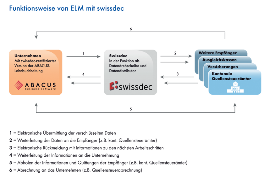 220318 Visual Funktionsweise ELM_Lohnbuchhaltung Highlights OMA