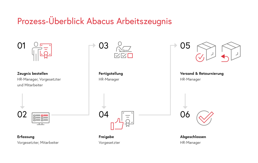 Prozess-Ueberblick_Arbeitszeugnis