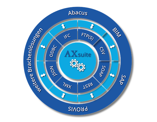 axsuite datendrehscheibe