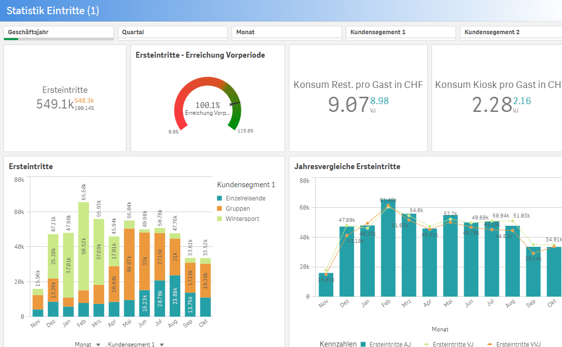 Eintritte Dashboard